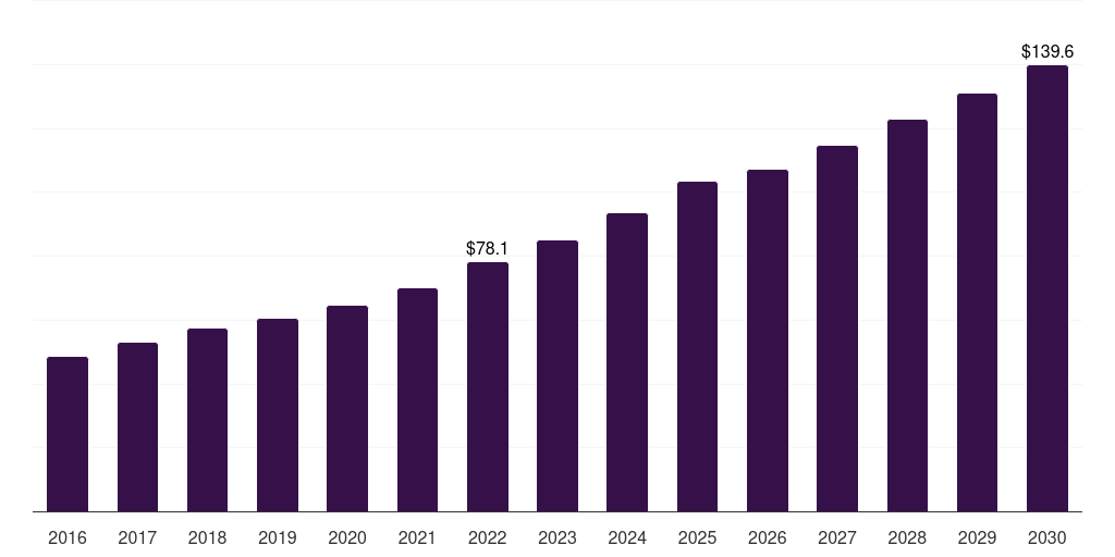 Middle East & Africa digital pharmaceutical supply chain management market, 2016-2030 (US$M)