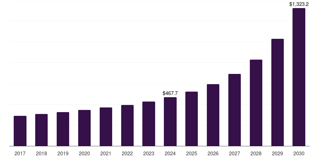 Middle East & Africa digital shipyard market, 2017-2030 (US$M)