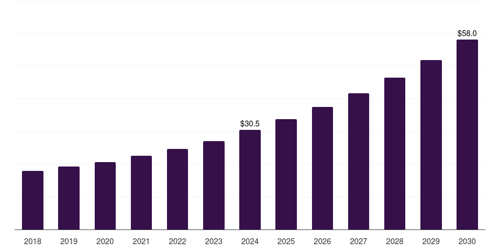 Middle East & Africa digital surgical microscopes market, 2018-2030 (US$M)