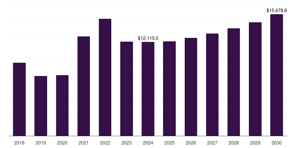 Middle East & Africa direct reduced iron market, 2018-2030 (US$M)