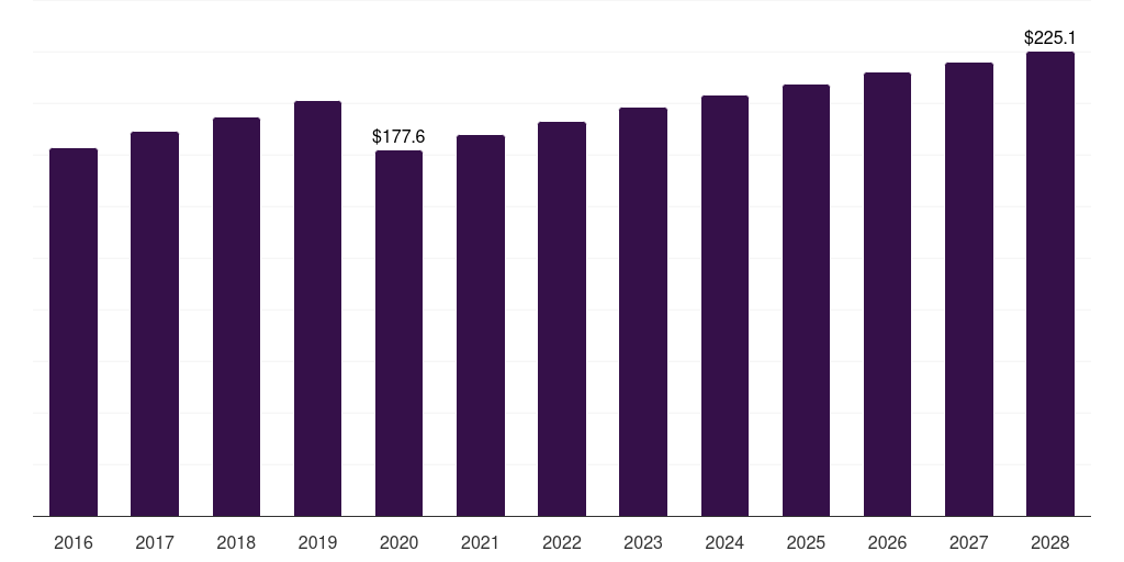 Middle East & Africa dna-based skin care products market, 2016-2028 (US$M)