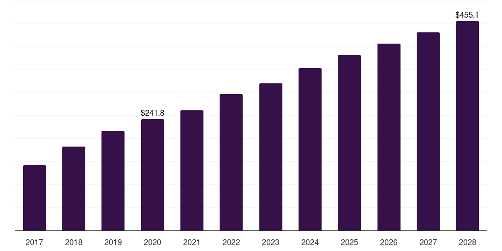Middle East & Africa dna vaccines market, 2017-2028 (US$M)