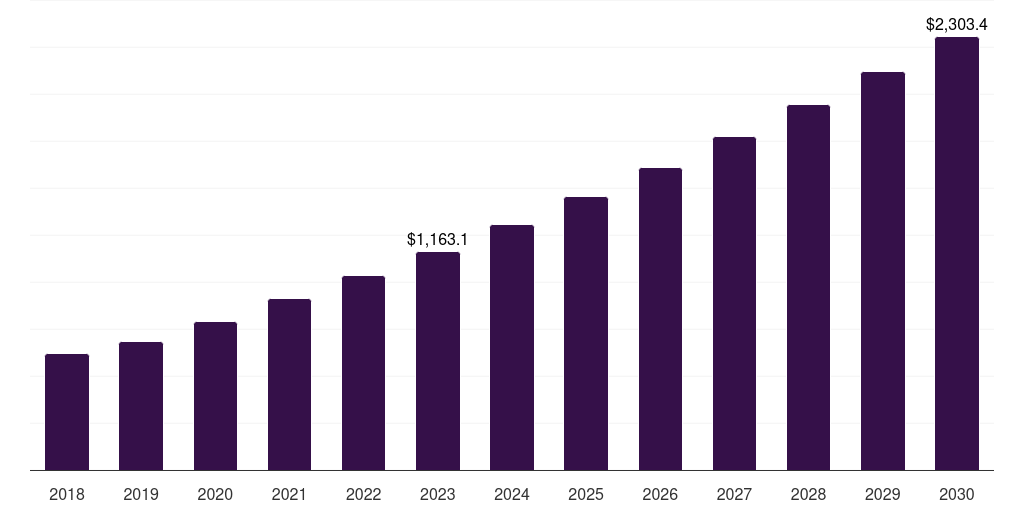 Middle East & Africa downstream processing market, 2018-2030 (US$M)