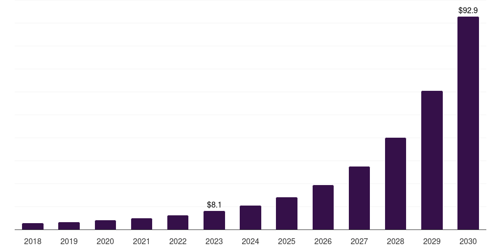 Middle East & Africa drone package delivery market, 2018-2030 (US$M)