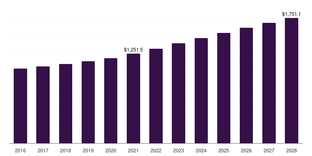 Middle East & Africa durable medical equipment rental market, 2016-2028 (US$M)