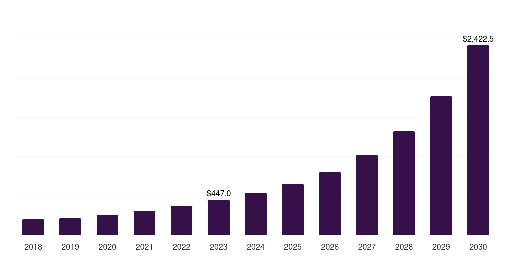 Middle East & Africa edge analytics market, 2018-2030 (US$M)