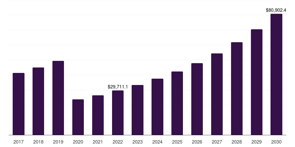 Middle East & Africa educational tourism market, 2018-2030 (US$M)