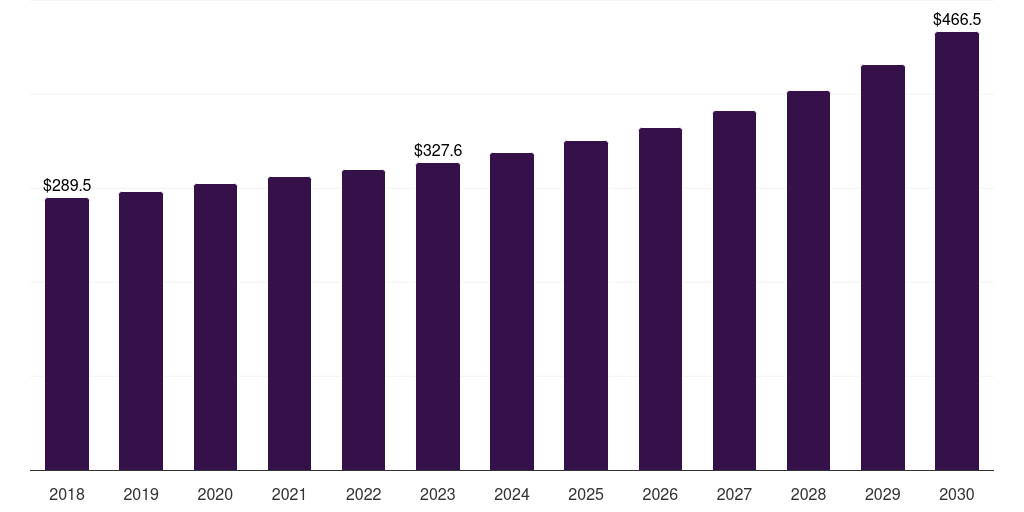 Middle East & Africa electrical resistor market, 2018-2030 (US$M)
