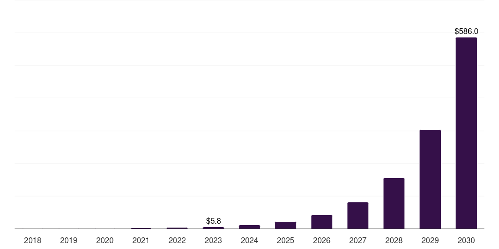 Middle East & Africa electrolyzer market, 2018-2030 (US$M)