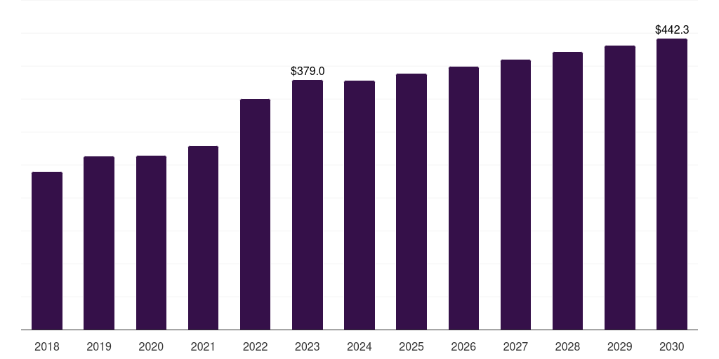 Middle East & Africa empty capsules market, 2018-2030 (US$M)