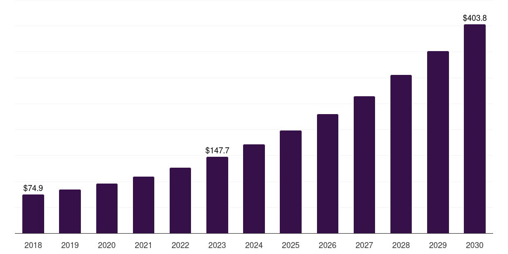 Middle East & Africa encoder market, 2018-2030 (US$M)