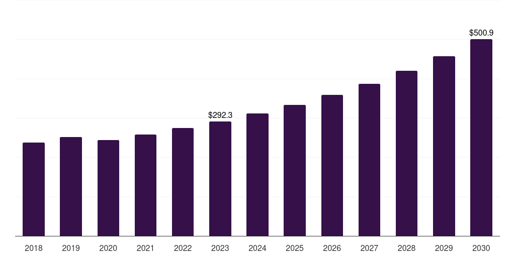 Middle East & Africa energy bar market, 2018-2030 (US$M)