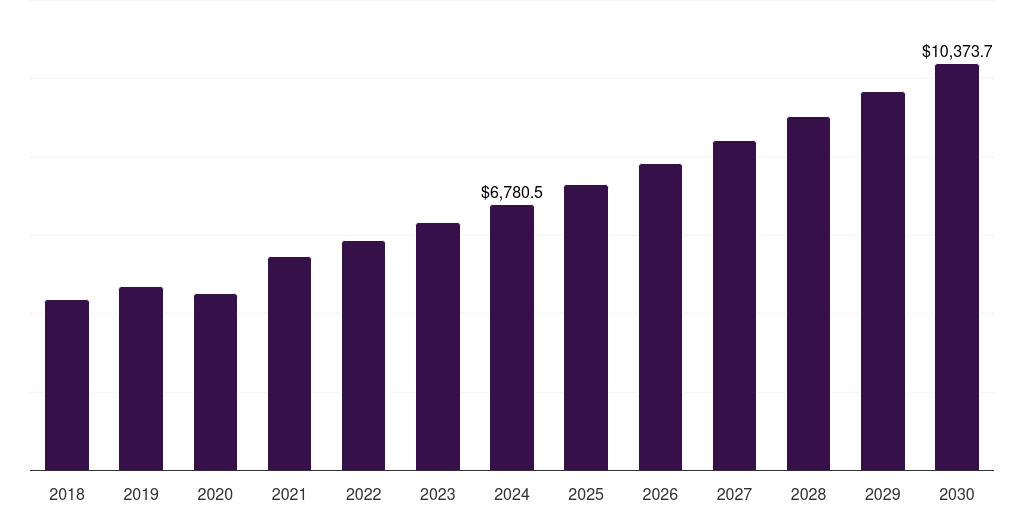 Middle East & Africa energy efficient fixtures market, 2018-2030 (US$M)
