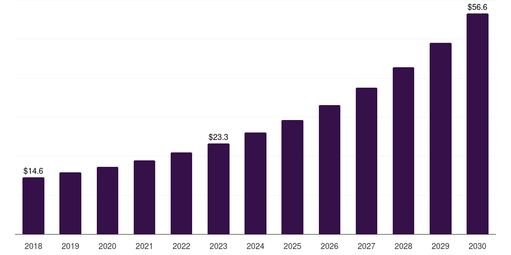 Middle East & Africa energy harvesting trees market, 2018-2030 (US$M)