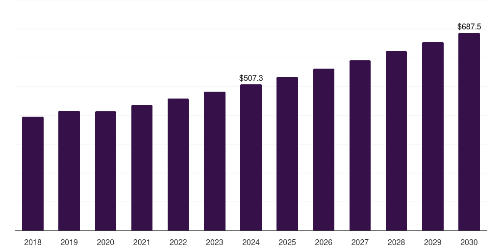 Middle East & Africa enteric disease testing market, 2018-2030 (US$M)