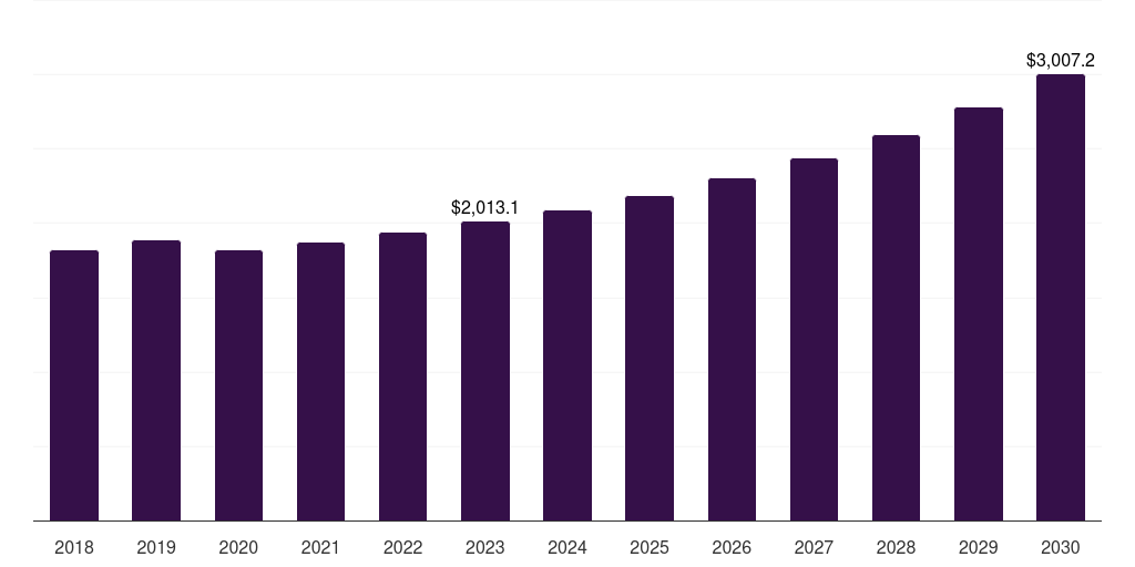 Middle East & Africa entertainment furniture market, 2018-2030 (US$M)