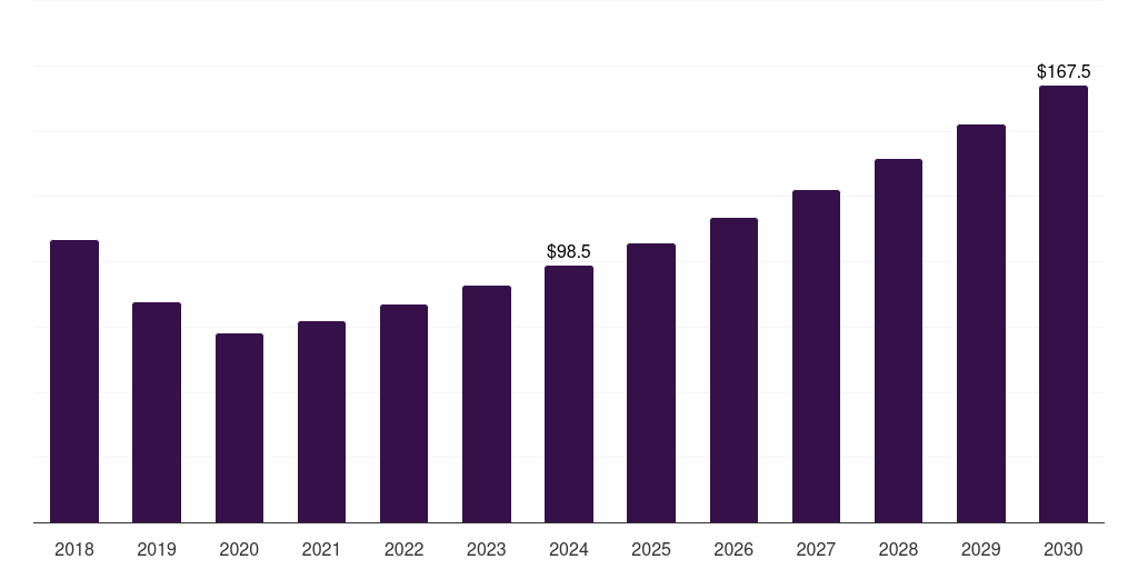 Middle East & Africa erectile dysfunction drugs market, 2018-2030 (US$M)