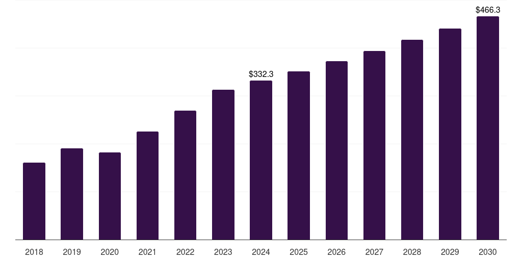 Middle East & Africa eyelid surgery market, 2018-2030 (US$M)