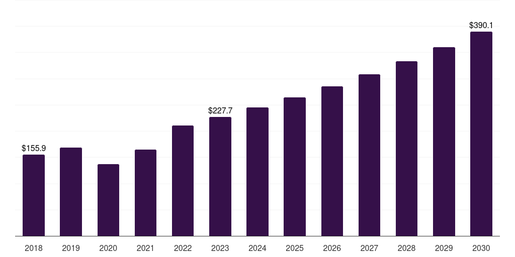 Middle East & Africa female infertility diagnosis market, 2018-2030 (US$M)