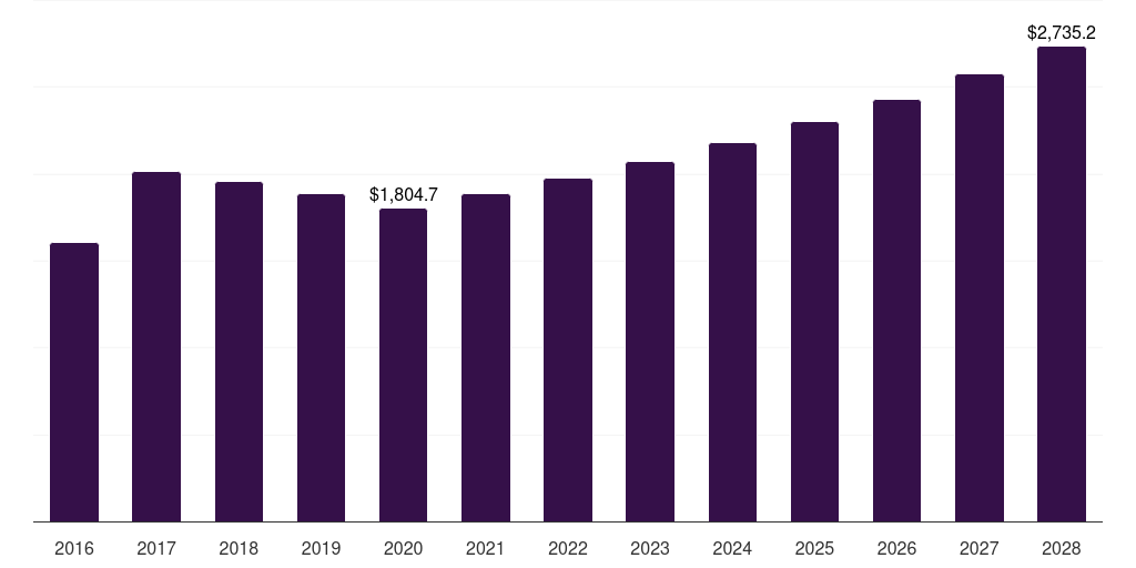 Middle East & Africa ferroalloys market, 2016-2028 (US$M)