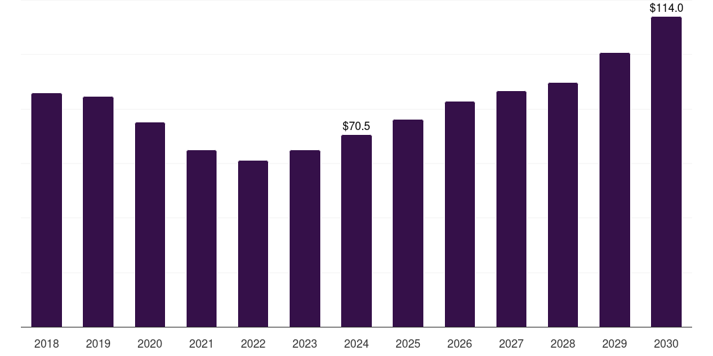 Middle East & Africa fire stopping materials market, 2018-2030 (US$M)