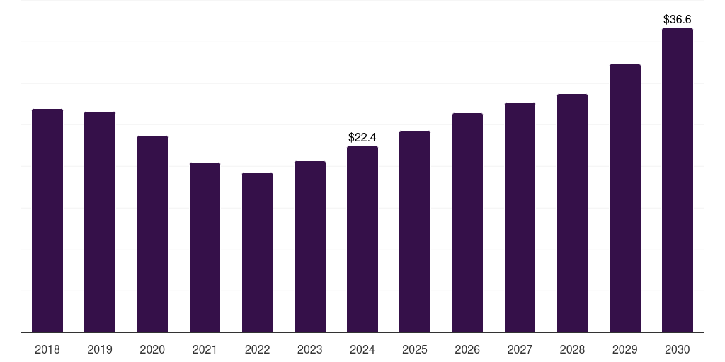 Middle East & Africa firestopping sealants market, 2018-2030 (US$M)