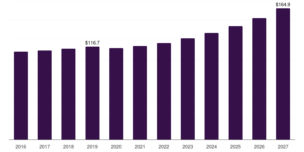 Middle East & Africa fishing reels market, 2016-2027 (US$M)