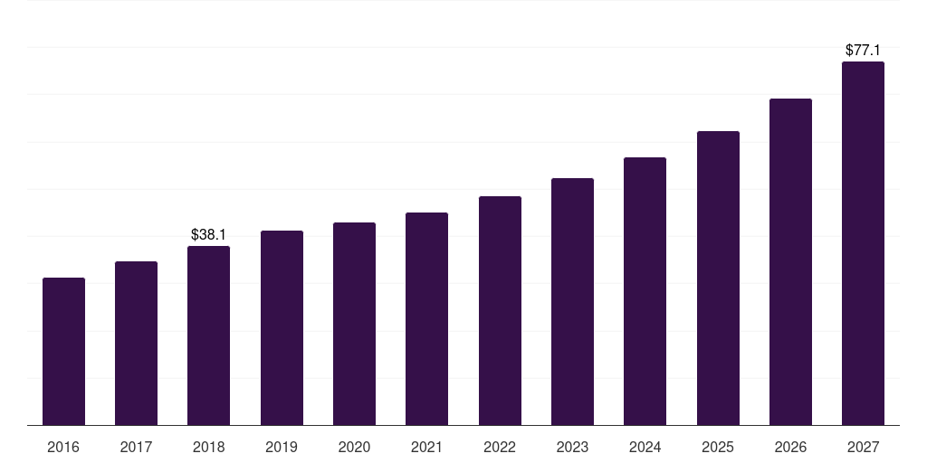 Middle East & Africa floating power plant market, 2016-2027 (US$M)
