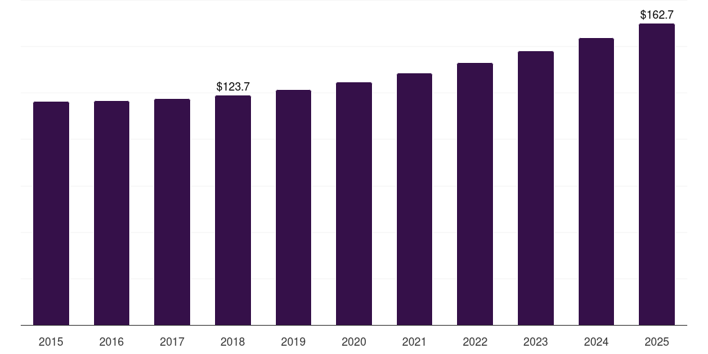 Middle East & Africa folding furniture market, 2015-2025 (US$M)