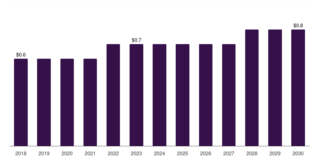 Middle East & Africa Foot Ulcer Sensors Market Size & Outlook, 2030
