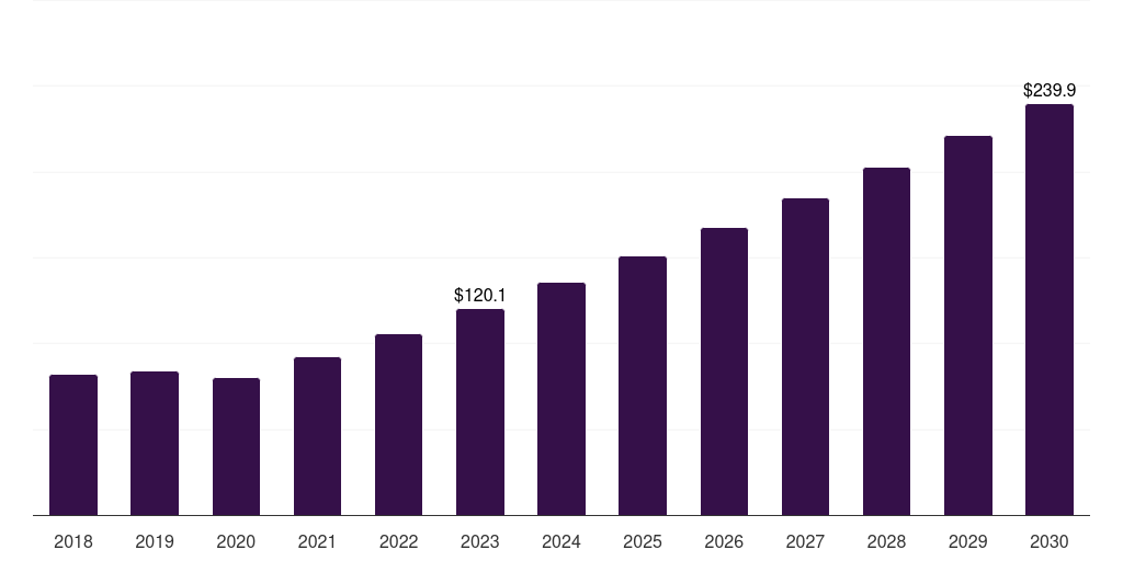 Middle East & Africa forensic technology market, 2018-2030 (US$M)
