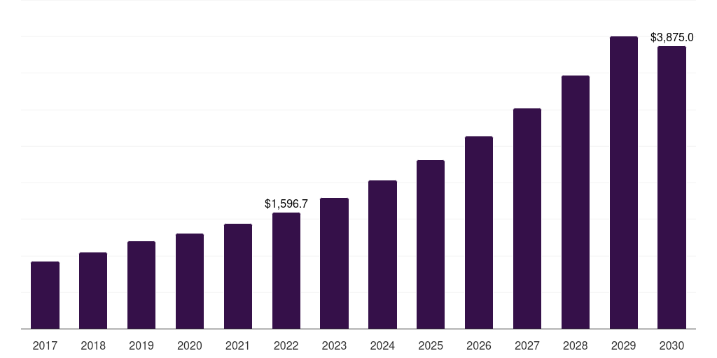 Middle East & Africa freight transport market, 2017-2030 (US$M)