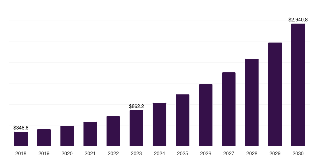 Middle East & Africa frontline workers training market, 2018-2030 (US$M)
