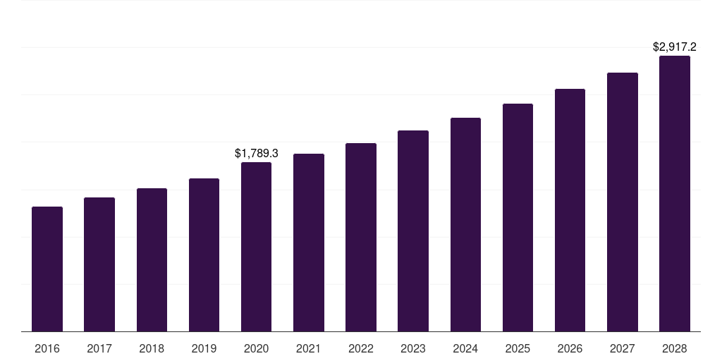 Middle East & Africa fruit and vegetable chips market, 2016-2028 (US$M)