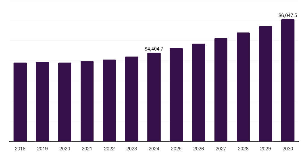 Middle East & Africa funeral and cremation services market, 2018-2030 (US$M)