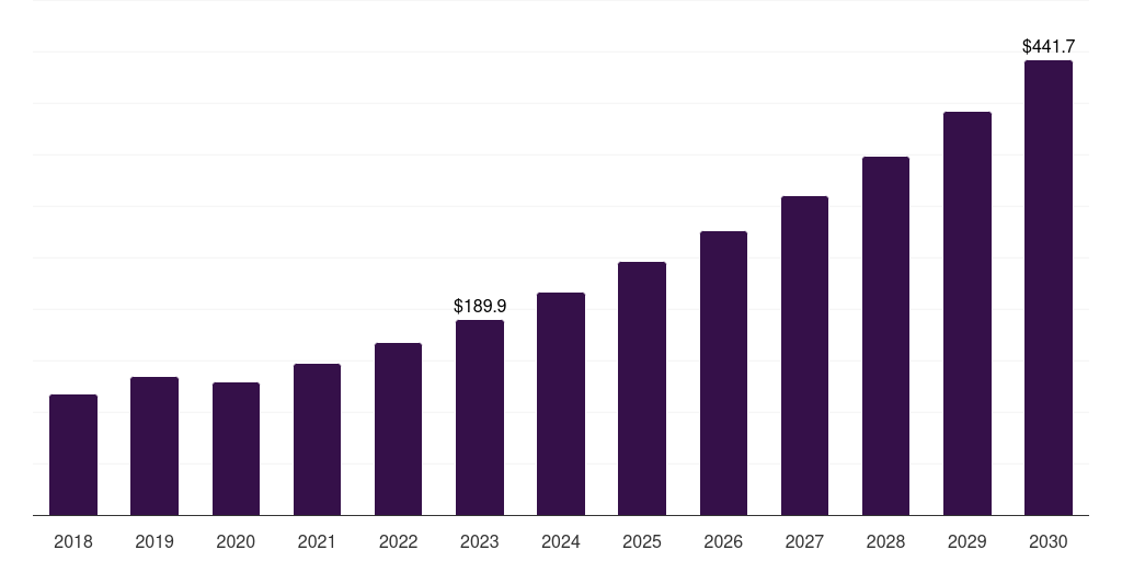 Middle East & Africa gelcoat market, 2018-2030 (US$M)