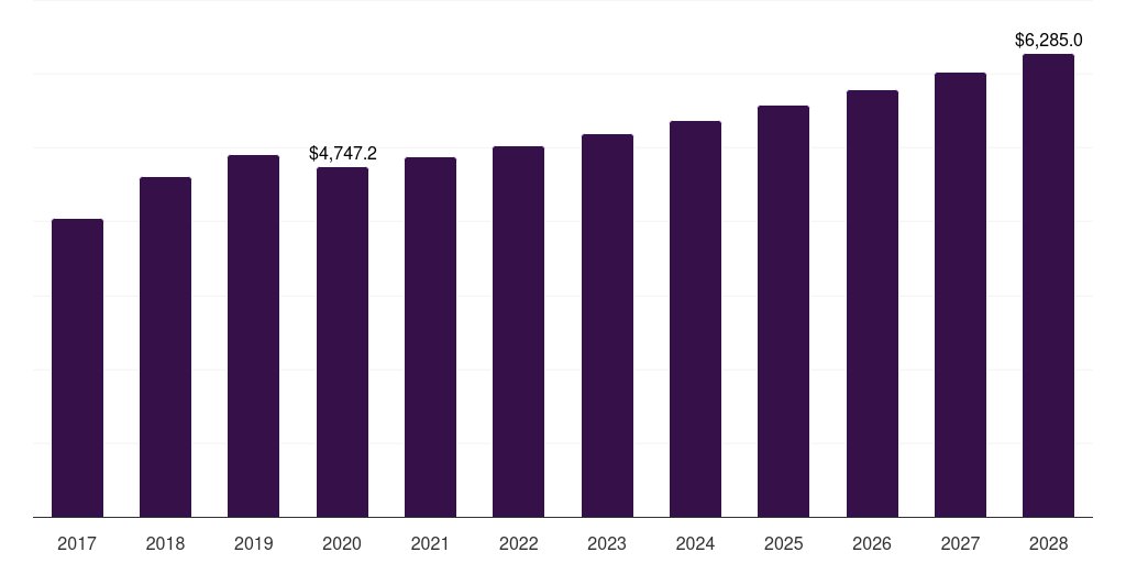 Middle East & Africa glass facade market, 2017-2028 (US$M)