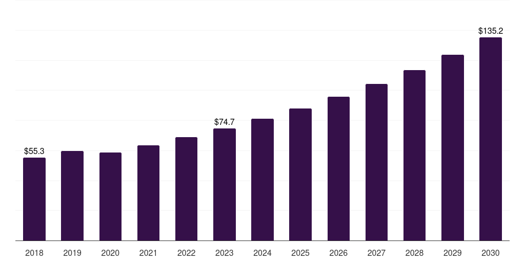 Middle East & Africa glass mat market, 2018-2030 (US$M)