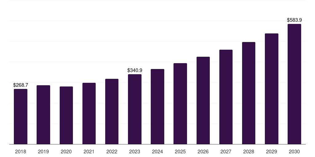Middle East & Africa glass tableware market, 2018-2030 (US$M)