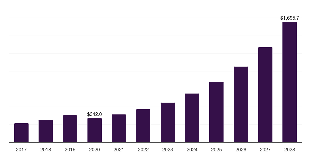 Middle East & Africa grid-scale battery storage market, 2018-2030 (US$M)