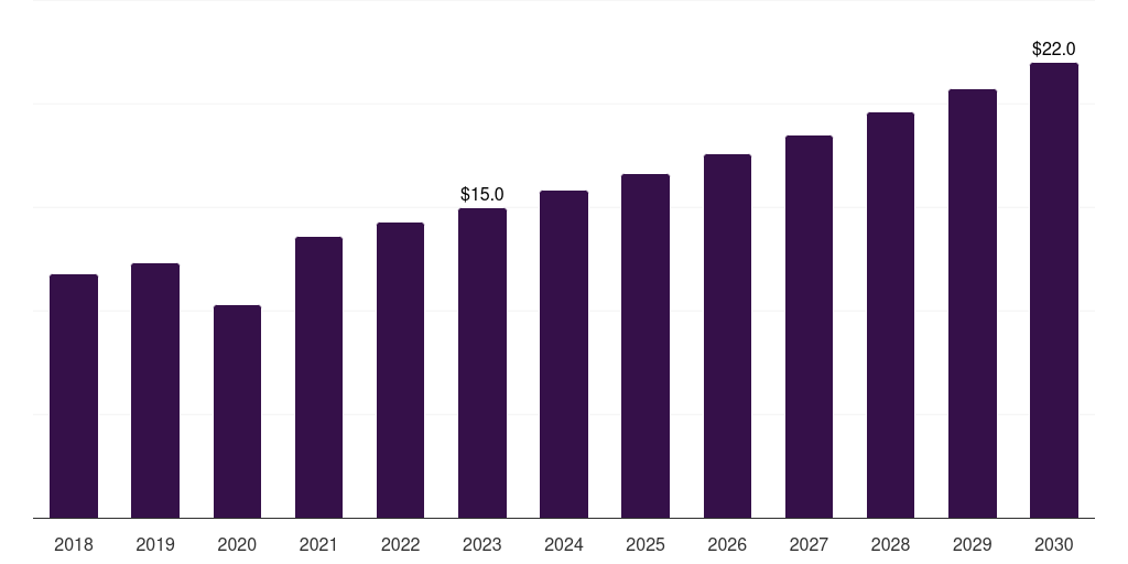 Middle East & Africa hair botox market, 2018-2030 (US$M)