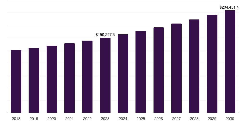 Middle East & Africa halal fashion market, 2018-2030 (US$M)