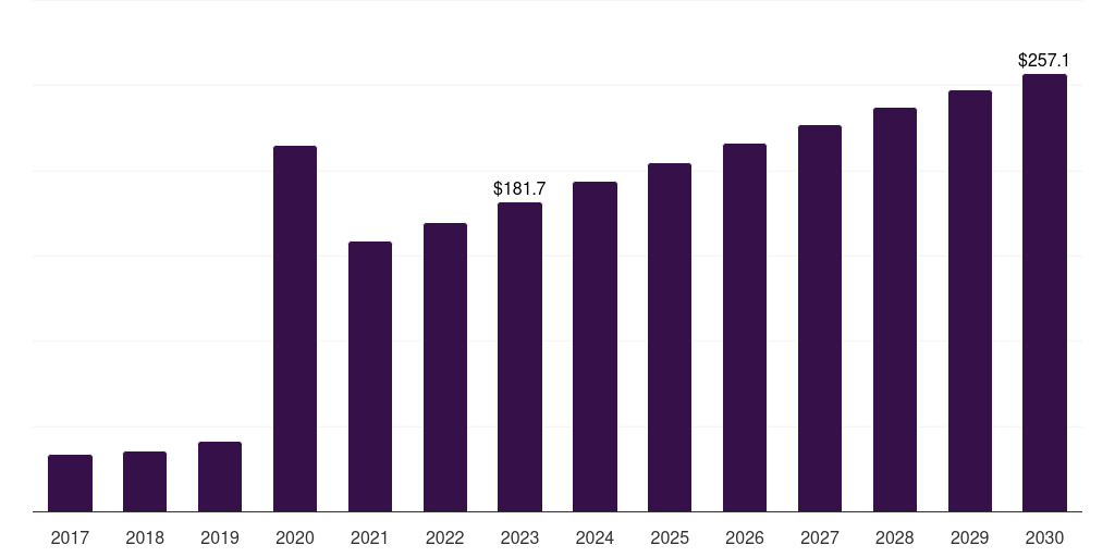Middle East & Africa hand sanitizer market, 2017-2030 (US$M)