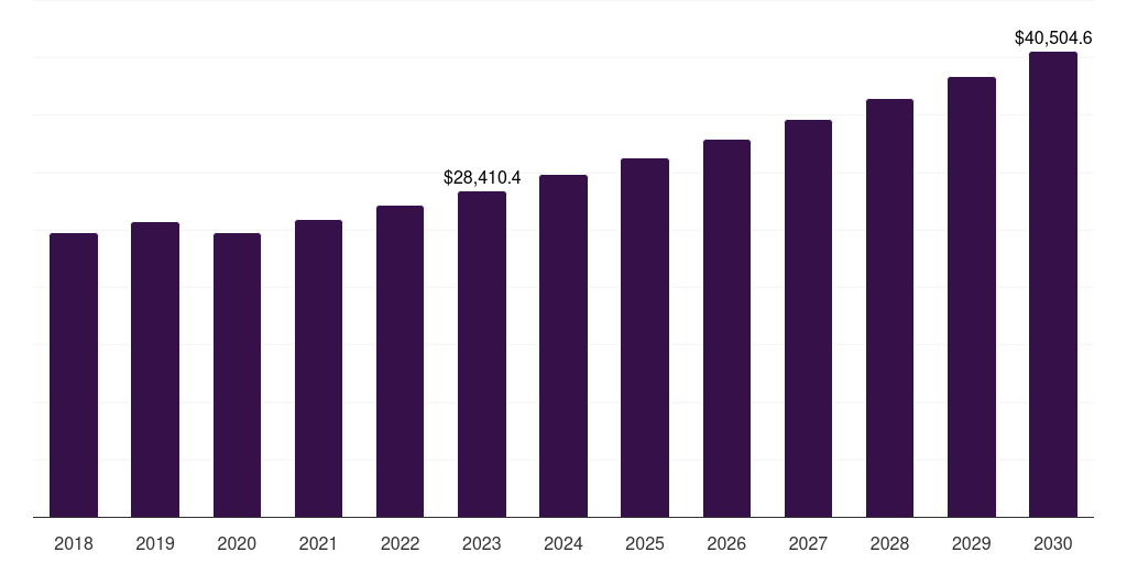 Middle East & Africa handicrafts market, 2018-2030 (US$M)