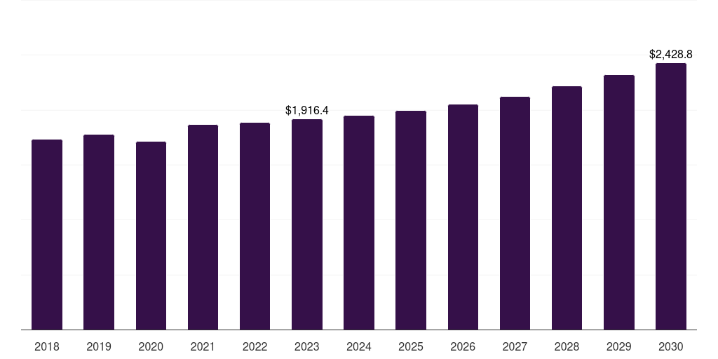 Middle East & Africa harvester market, 2018-2030 (US$M)