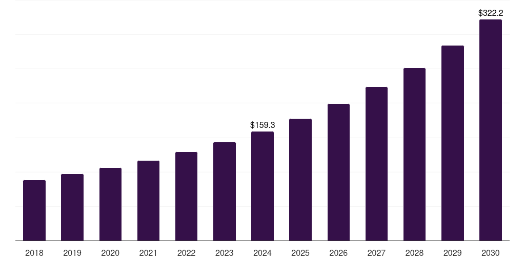 Middle East & Africa health insights market, 2018-2030 (US$M)