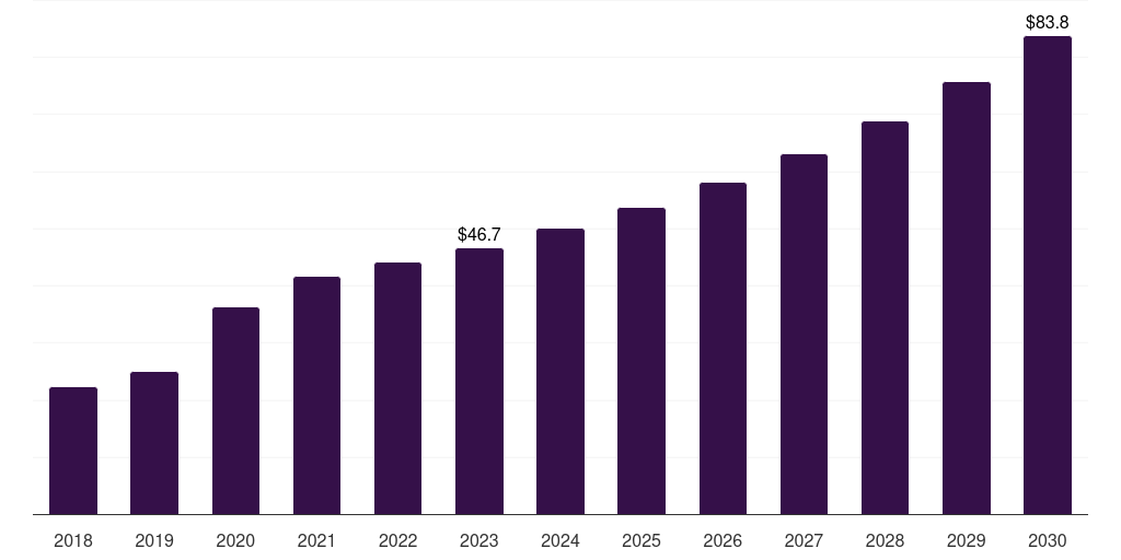 Middle East & Africa healthcare cloud picture archiving and communication system market, 2021-2033 (US$M)