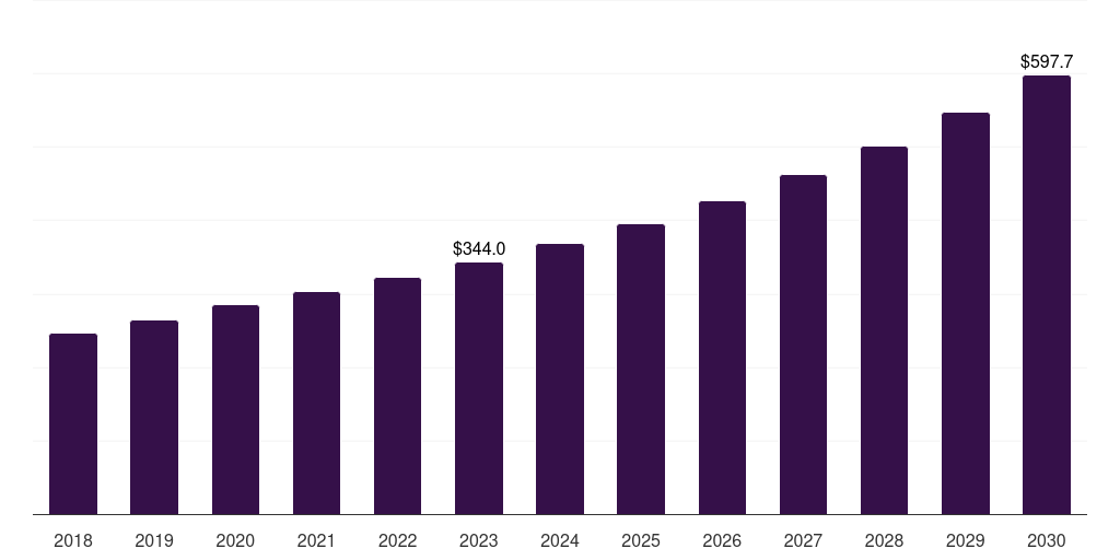 Middle East & Africa healthcare consulting services market, 2018-2030 (US$M)