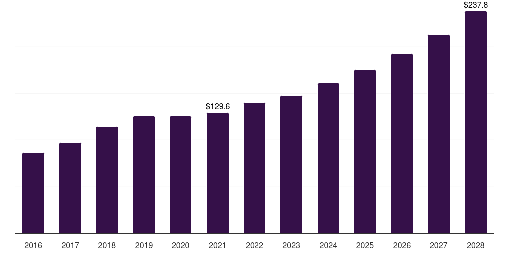 Middle East & Africa healthcare erp consulting services market, 2016-2028 (US$M)