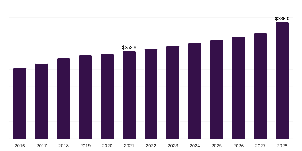 Middle East & Africa healthcare erp market, 2016-2028 (US$M)